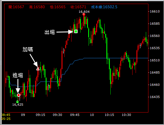 進場/出場/加碼點位