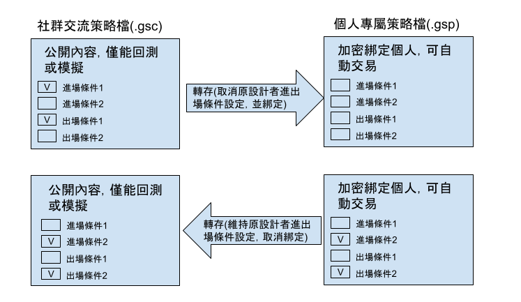 gsc轉存gsp